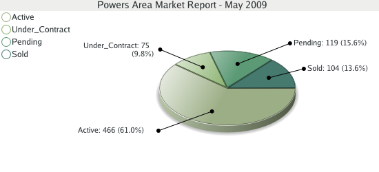 Powers Area Market Report - Colorado Springs Real Estate