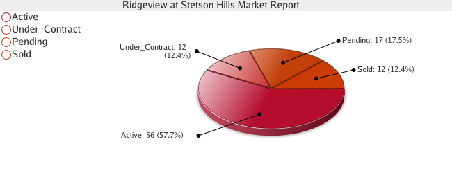 Colorado Springs Real Estate - Market Report for Ridgeview at Stetson Hills - March 2009