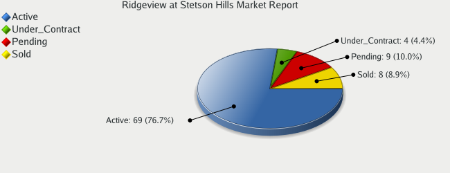 Colorado Springs Real Estate - Market Report for Ridgeview at Stetson Hills - October 2008