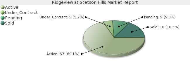 Colorado Springs Real Estate Market Report for Ridgeview at Stetson Hills