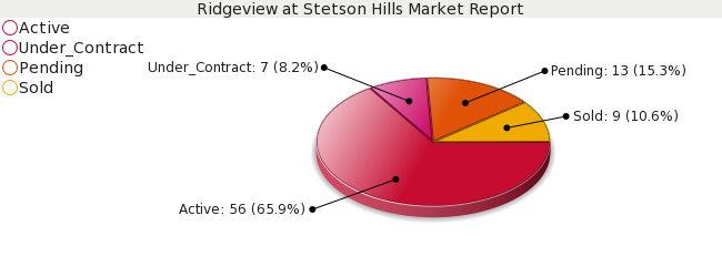 Colorado Springs Real Estate - Market Report for Ridgeview at Stetson Hills - January 2009