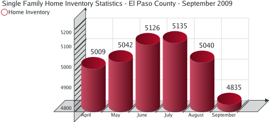 Home Inventory Statistics for El Paso County - September 2009