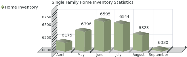 El Paso County Home Inventory Statistics - September 2008