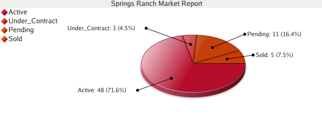 Colorado Springs Real Estate Market Report for Springs Ranch - October 2008