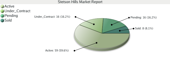 Colorado Springs Real Estate - Market Report - Stetson Hills Subdivision - March 2009