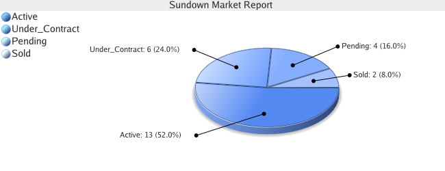 Colorado Springs Real Estate - Market Report for Sundown - March 2009