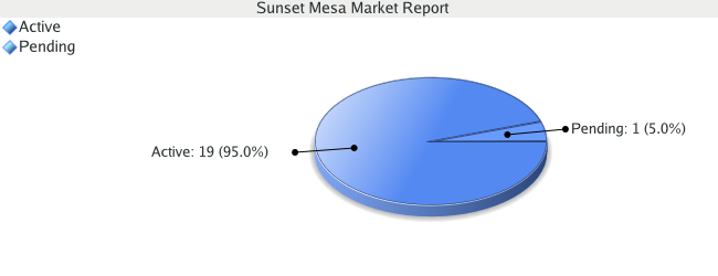 Colorado Springs Real Estate Market Report for Sunset Mesa - October 2008