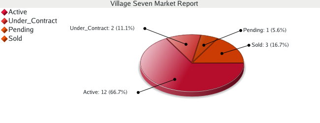 Colorado Springs Real Estate Market Report for Village Seven Subdivision- March 2009