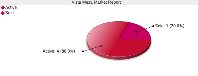 Colorado Springs Real Estate Market Report for Vista Mesa Subdivision- October 2008