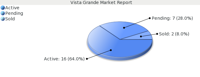 Colorado Springs Real Estate Market Report for Vista Grande Subdivision- January 2009