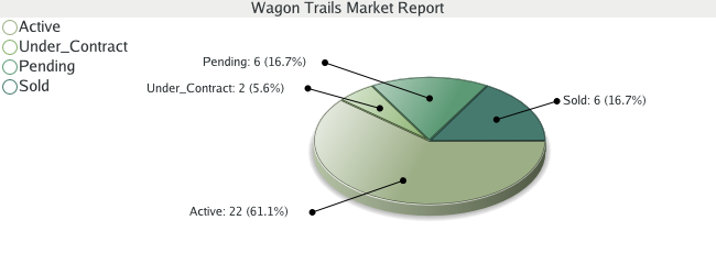 Colorado Springs Real Estate Market Report for Wagon Trails - March 2009