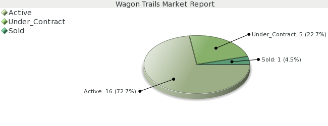 Colorado Springs Real Estate Market Report for Wagon Trails - January 2009