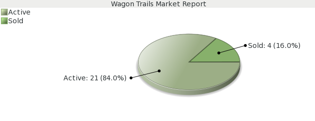 Colorado Springs Real Estate Market Report for Wagon Trails - December 2008