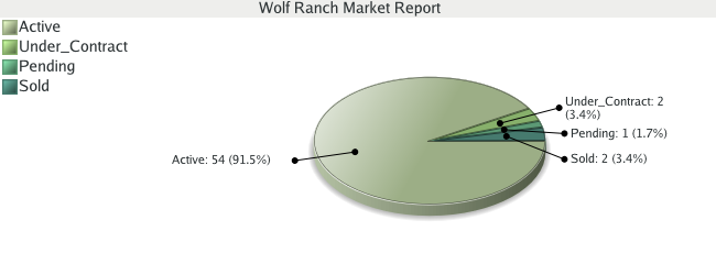Colorado Springs Real Estate - Market Report  - Wolf Ranch Subdivision - October 2008