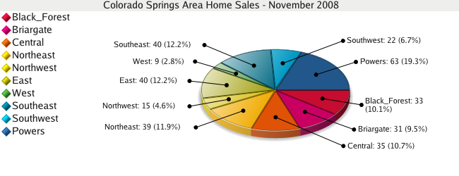 Colorado Springs Area Home Sales for November 2008