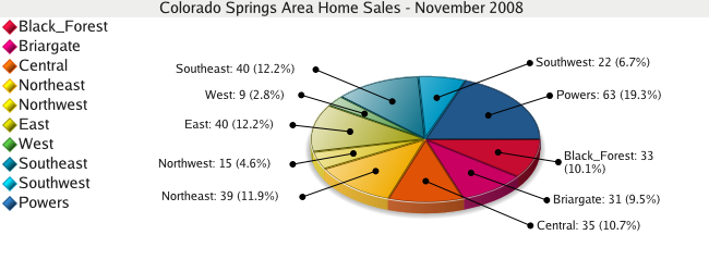 Colorado Springs Area Home Sales - November 2008 Colorado Springs Area Home Sales for November 2008