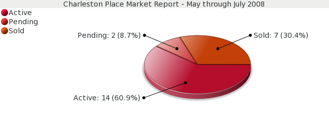 Colorado Springs Market Report Charleston Place, May through July 2008