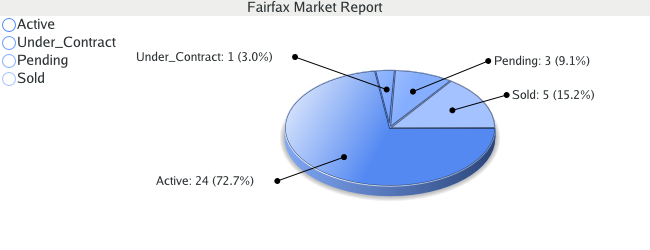 Colorado Springs Real Estate - Market Report  for Fairfax - November 2008
