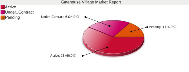 Colorado Springs Real Estate - Market Report for Gatehouse Village - March 2009