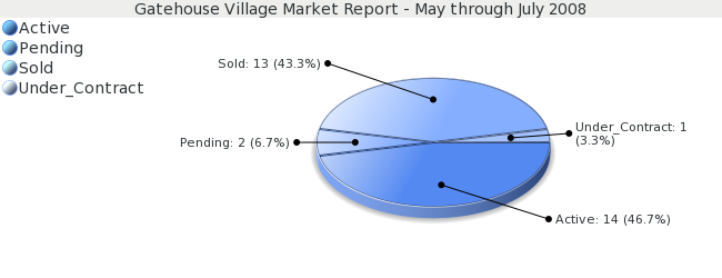 Colorado Springs Market Report Gatehouse Village, May through July 2008