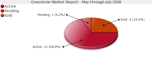 Colorado Springs Market Report Greenbriar Park, May through July 2008