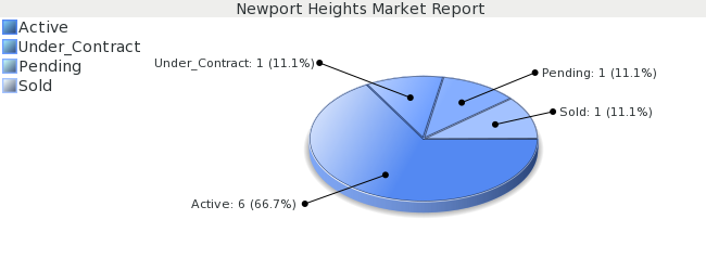Colorado Springs Real Estate Market Report for Newport Heights Subdivision - December 2008