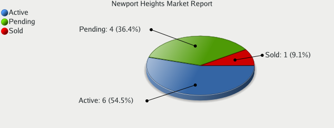 Colorado Springs Real Estate Market Report for Newport Heights Subdivision - October 2008