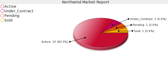 Colorado Springs Real Estate Market Report for Northwind Subdivision - December 2008