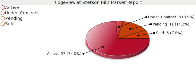 Colorado Springs Real Estate - Market Report for Ridgeview at Stetson Hills - December 2008