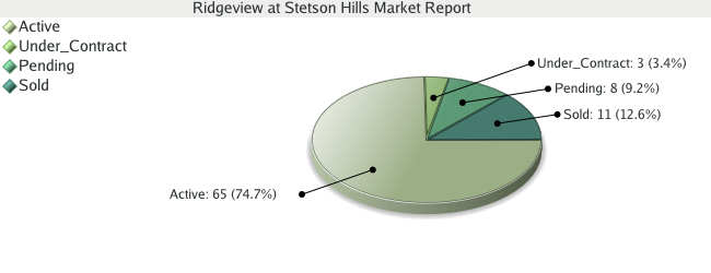 Colorado Springs Real Estate - Market Report for Ridgeview at Stetson Hills - November 2008