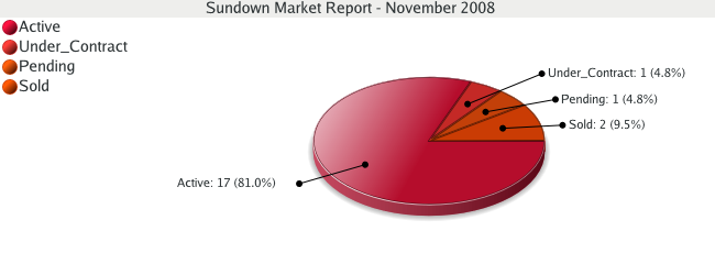 Colorado Springs Real Estate - Market Report for Sundown - November 2008