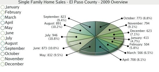 Single Family Home Sales for El Paso County - 2009