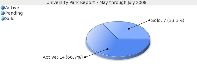 Colorado Springs Market Report University Park, May - July 2008