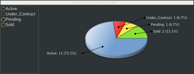 Colorado Springs Real Estate Market Report for Village Seven Subdivision- November 2008