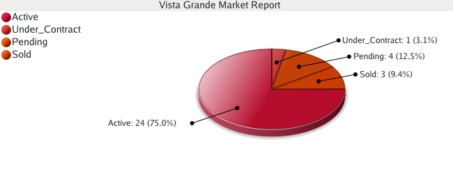 Colorado Springs Real Estate Market Report for Vista Grande Subdivision- November 2008