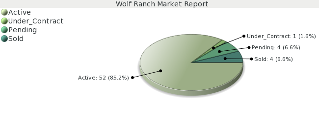 Colorado Springs Real Estate Market Report for Wolf Ranch