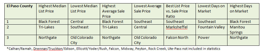 2010 Area Statistics