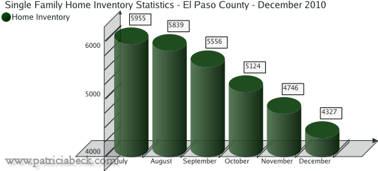 Home Inventory Statistics for El Paso County - December 2010