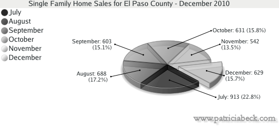 Single Family Home Sales for El Paso County - December 2010