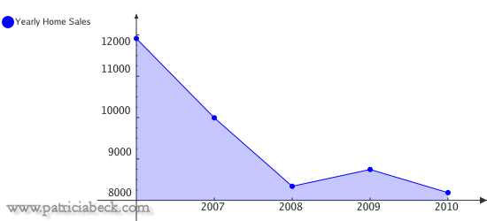 Yearly Single Family Home Sales in Colorado Springs