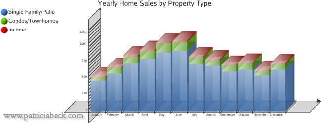Yearly Home Sales by property type