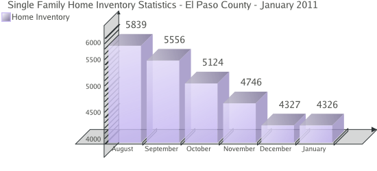 Single Family Home Inventory Statistics 