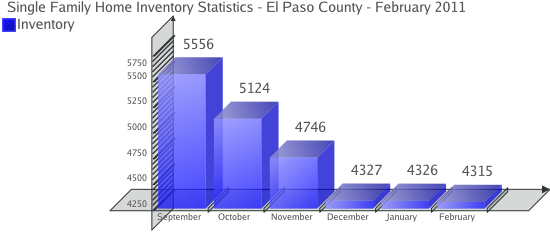 Single Family Home Inventory Statistics 