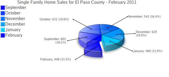 Single Family Home Sales