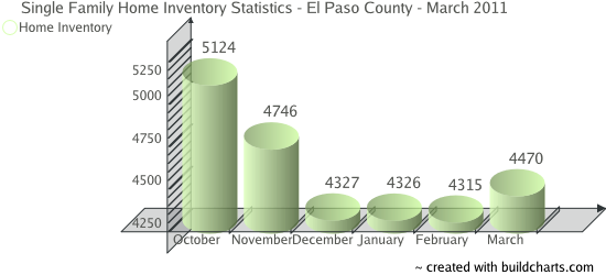 Single Family Home Inventory - Colorado Springs