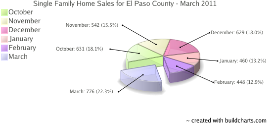 Single Family Home Sales