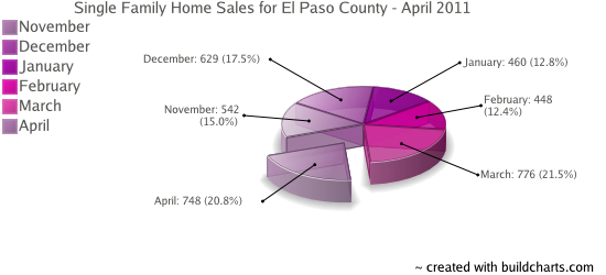 Single Family Home Sales