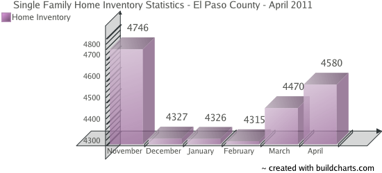 Single Family Home Inventory - Colorado Springs