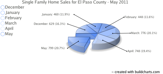 Single Family Home Sales