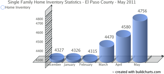 Single Family Home Inventory - Colorado Springs